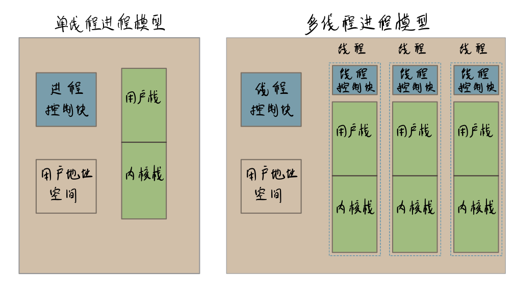 单线程和多线程进程模型